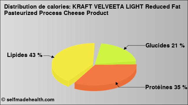 Calories: KRAFT VELVEETA LIGHT Reduced Fat Pasteurized Process Cheese Product (diagramme, valeurs nutritives)