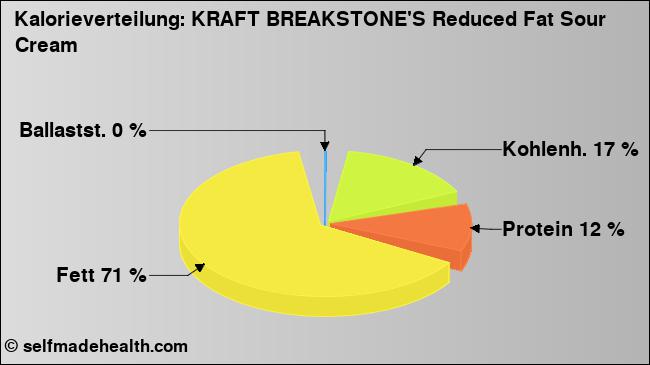 Kalorienverteilung: KRAFT BREAKSTONE'S Reduced Fat Sour Cream (Grafik, Nährwerte)