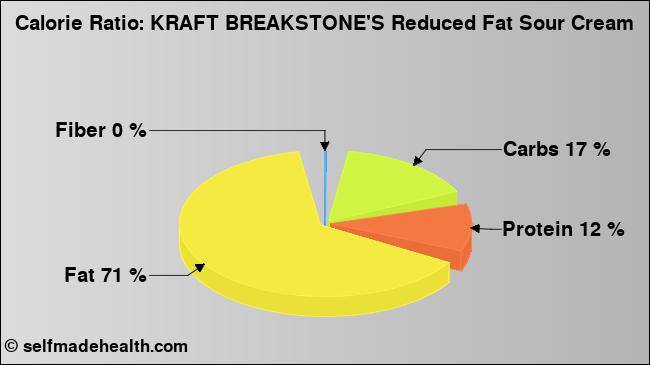 Calorie ratio: KRAFT BREAKSTONE'S Reduced Fat Sour Cream (chart, nutrition data)