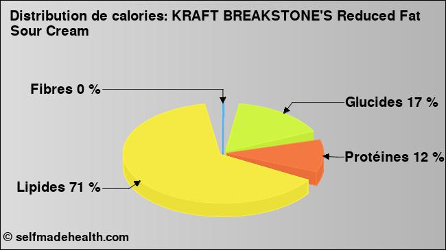 Calories: KRAFT BREAKSTONE'S Reduced Fat Sour Cream (diagramme, valeurs nutritives)