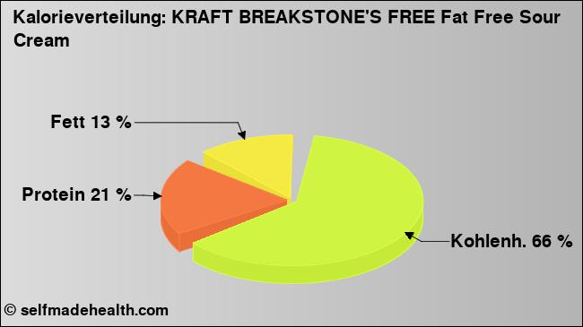 Kalorienverteilung: KRAFT BREAKSTONE'S FREE Fat Free Sour Cream (Grafik, Nährwerte)