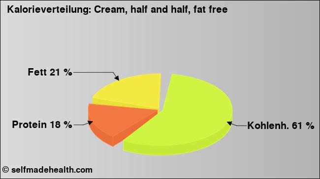 Kalorienverteilung: Cream, half and half, fat free (Grafik, Nährwerte)