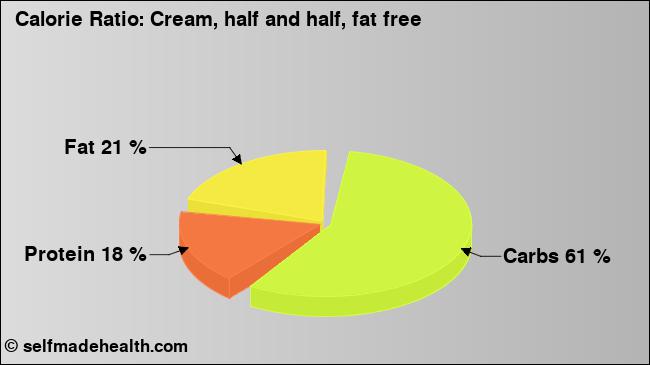 Calorie ratio: Cream, half and half, fat free (chart, nutrition data)