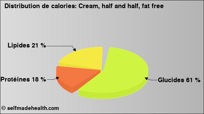Calories: Cream, half and half, fat free (diagramme, valeurs nutritives)