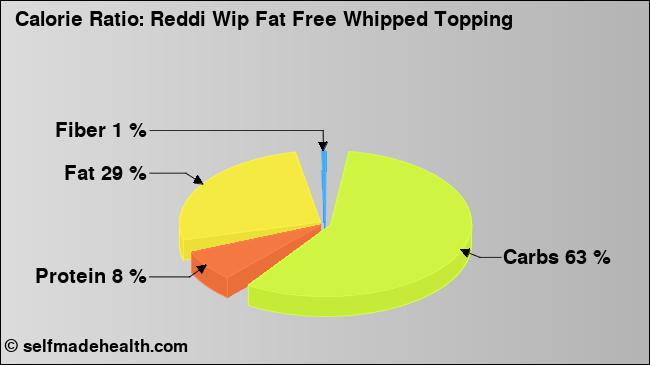 Calorie ratio: Reddi Wip Fat Free Whipped Topping (chart, nutrition data)