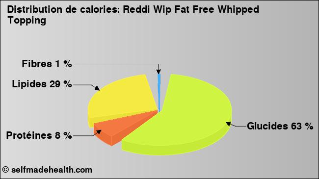 Calories: Reddi Wip Fat Free Whipped Topping (diagramme, valeurs nutritives)