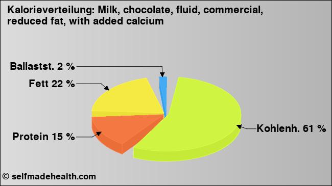Kalorienverteilung: Milk, chocolate, fluid, commercial, reduced fat, with added calcium (Grafik, Nährwerte)