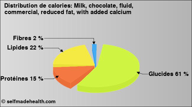 Calories: Milk, chocolate, fluid, commercial, reduced fat, with added calcium (diagramme, valeurs nutritives)
