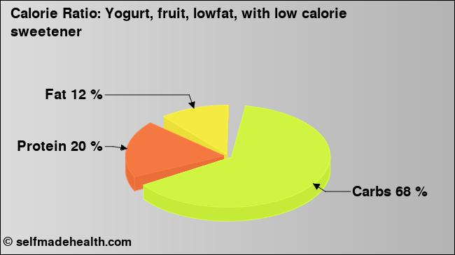 Calorie ratio: Yogurt, fruit, lowfat, with low calorie sweetener (chart, nutrition data)