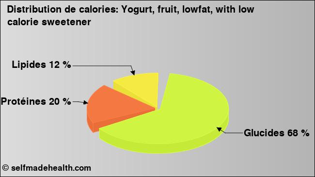 Calories: Yogurt, fruit, lowfat, with low calorie sweetener (diagramme, valeurs nutritives)