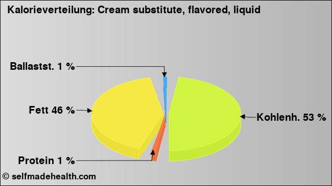 Kalorienverteilung: Cream substitute, flavored, liquid (Grafik, Nährwerte)