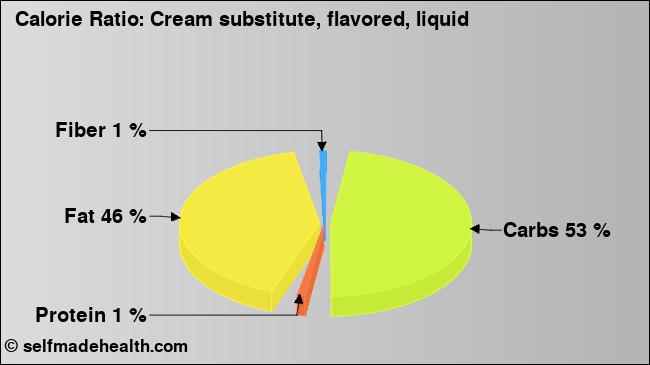 Calorie ratio: Cream substitute, flavored, liquid (chart, nutrition data)