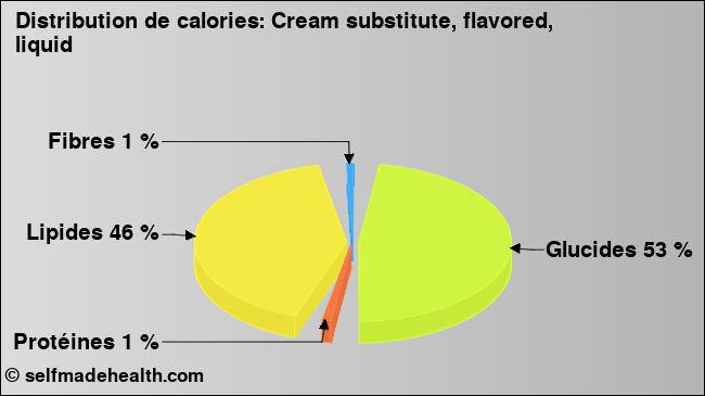 Calories: Cream substitute, flavored, liquid (diagramme, valeurs nutritives)