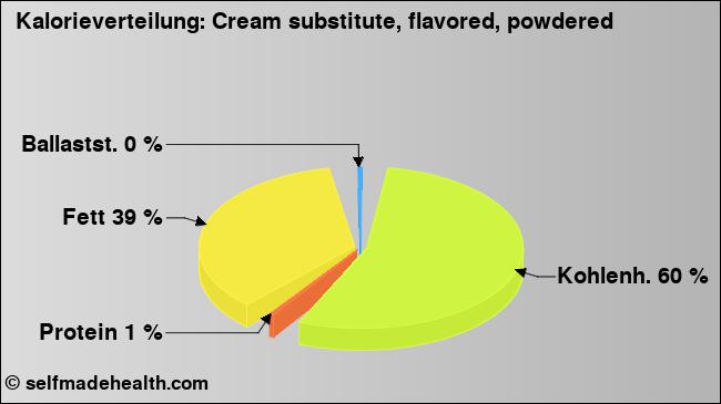 Kalorienverteilung: Cream substitute, flavored, powdered (Grafik, Nährwerte)