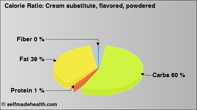 Calorie ratio: Cream substitute, flavored, powdered (chart, nutrition data)