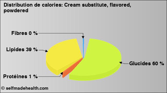 Calories: Cream substitute, flavored, powdered (diagramme, valeurs nutritives)