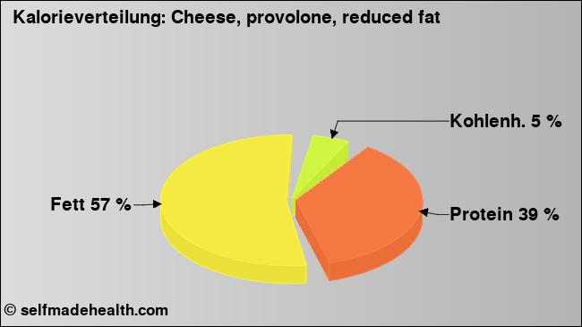 Kalorienverteilung: Cheese, provolone, reduced fat (Grafik, Nährwerte)