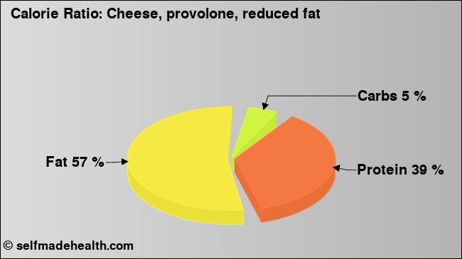 Calorie ratio: Cheese, provolone, reduced fat (chart, nutrition data)
