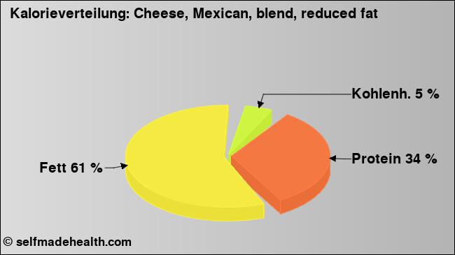 Kalorienverteilung: Cheese, Mexican, blend, reduced fat (Grafik, Nährwerte)