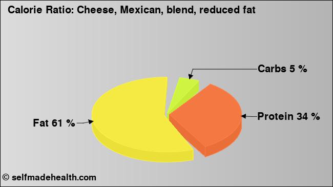 Calorie ratio: Cheese, Mexican, blend, reduced fat (chart, nutrition data)