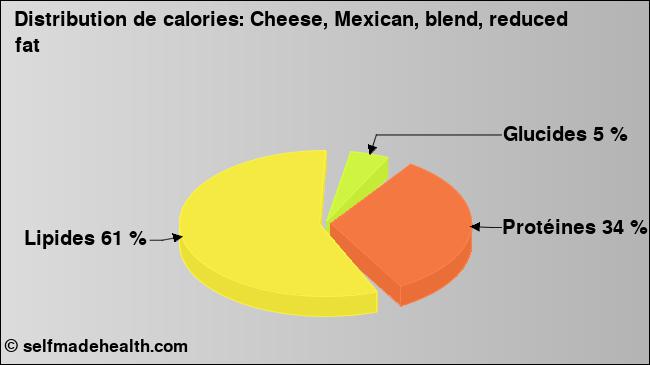 Calories: Cheese, Mexican, blend, reduced fat (diagramme, valeurs nutritives)