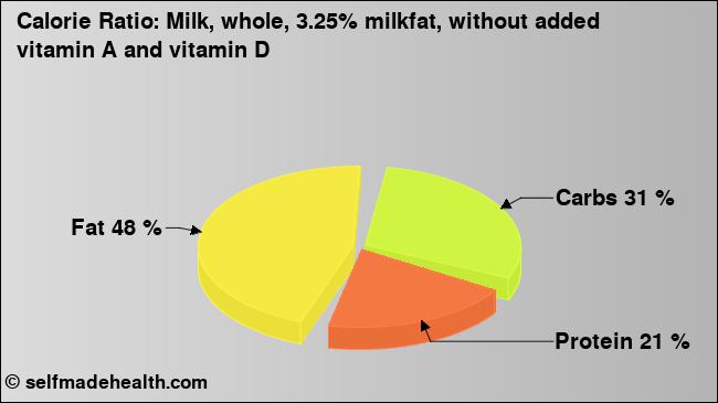 Calorie ratio: Milk, whole, 3.25% milkfat, without added vitamin A and vitamin D (chart, nutrition data)