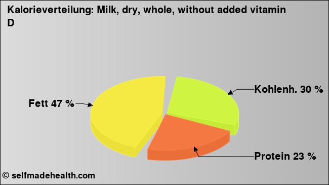 Kalorienverteilung: Milk, dry, whole, without added vitamin D (Grafik, Nährwerte)