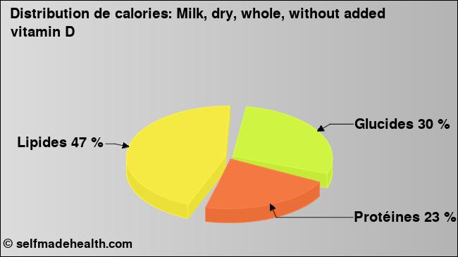 Calories: Milk, dry, whole, without added vitamin D (diagramme, valeurs nutritives)