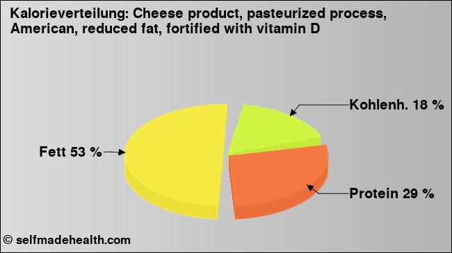 Kalorienverteilung: Cheese product, pasteurized process, American, reduced fat, fortified with vitamin D (Grafik, Nährwerte)
