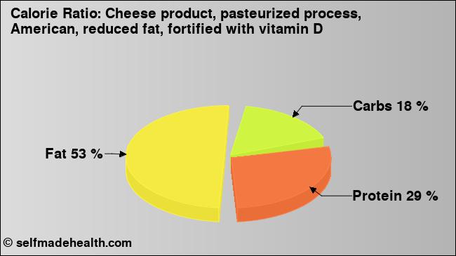 Calorie ratio: Cheese product, pasteurized process, American, reduced fat, fortified with vitamin D (chart, nutrition data)