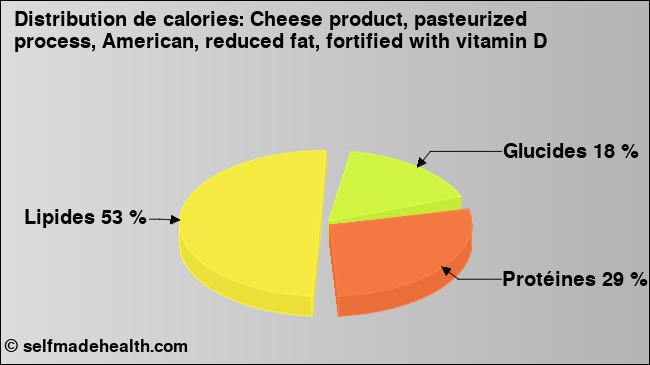 Calories: Cheese product, pasteurized process, American, reduced fat, fortified with vitamin D (diagramme, valeurs nutritives)