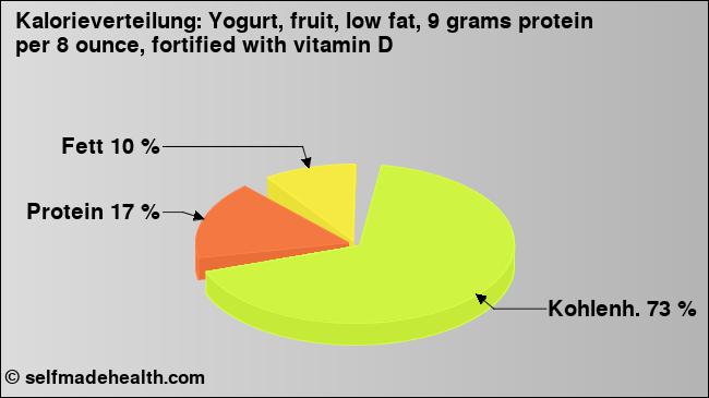 Kalorienverteilung: Yogurt, fruit, low fat, 9 grams protein per 8 ounce, fortified with vitamin D (Grafik, Nährwerte)
