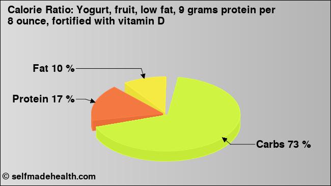 Calorie ratio: Yogurt, fruit, low fat, 9 grams protein per 8 ounce, fortified with vitamin D (chart, nutrition data)