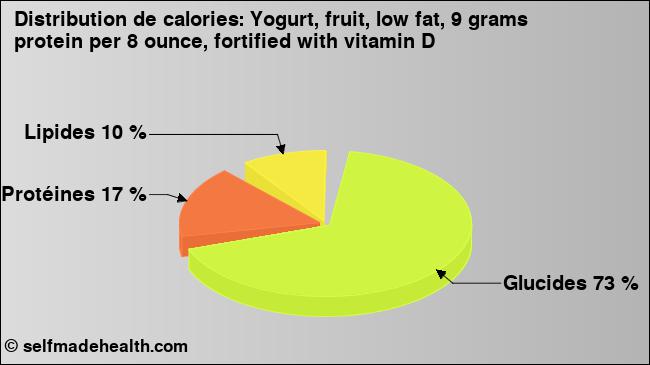 Calories: Yogurt, fruit, low fat, 9 grams protein per 8 ounce, fortified with vitamin D (diagramme, valeurs nutritives)