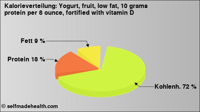 Kalorienverteilung: Yogurt, fruit, low fat, 10 grams protein per 8 ounce, fortified with vitamin D (Grafik, Nährwerte)
