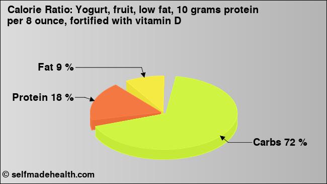 Calorie ratio: Yogurt, fruit, low fat, 10 grams protein per 8 ounce, fortified with vitamin D (chart, nutrition data)