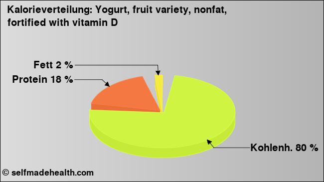 Kalorienverteilung: Yogurt, fruit variety, nonfat, fortified with vitamin D (Grafik, Nährwerte)