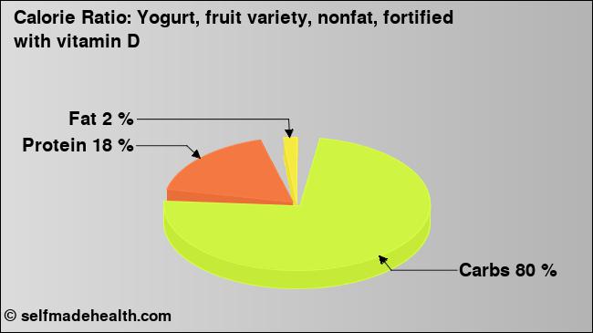 Calorie ratio: Yogurt, fruit variety, nonfat, fortified with vitamin D (chart, nutrition data)