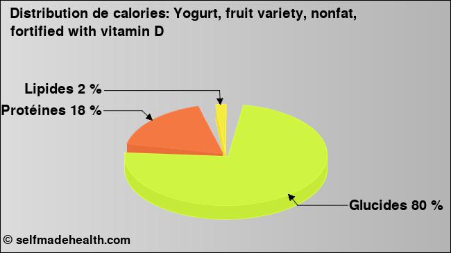Calories: Yogurt, fruit variety, nonfat, fortified with vitamin D (diagramme, valeurs nutritives)