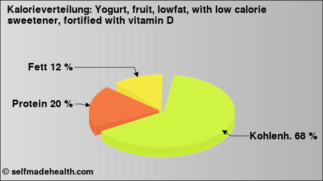 Kalorienverteilung: Yogurt, fruit, lowfat, with low calorie sweetener, fortified with vitamin D (Grafik, Nährwerte)