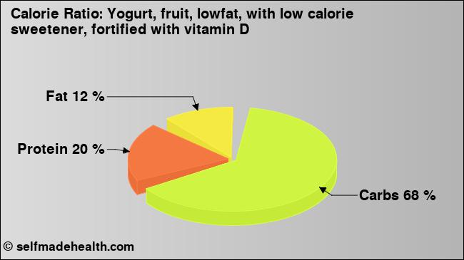 Calorie ratio: Yogurt, fruit, lowfat, with low calorie sweetener, fortified with vitamin D (chart, nutrition data)