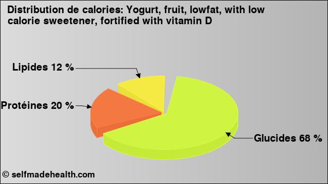 Calories: Yogurt, fruit, lowfat, with low calorie sweetener, fortified with vitamin D (diagramme, valeurs nutritives)