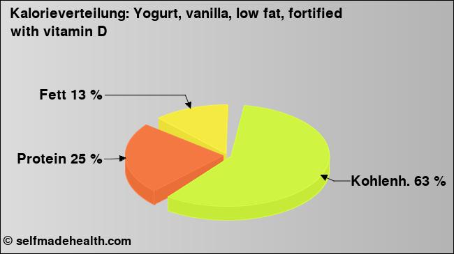 Kalorienverteilung: Yogurt, vanilla, low fat, fortified with vitamin D (Grafik, Nährwerte)
