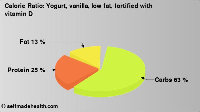 Calorie ratio: Yogurt, vanilla, low fat, fortified with vitamin D (chart, nutrition data)