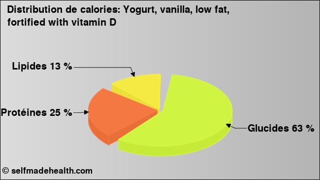 Calories: Yogurt, vanilla, low fat, fortified with vitamin D (diagramme, valeurs nutritives)