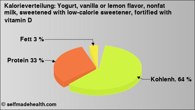 Kalorienverteilung: Yogurt, vanilla or lemon flavor, nonfat milk, sweetened with low-calorie sweetener, fortified with vitamin D (Grafik, Nährwerte)