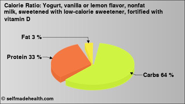 Calorie ratio: Yogurt, vanilla or lemon flavor, nonfat milk, sweetened with low-calorie sweetener, fortified with vitamin D (chart, nutrition data)