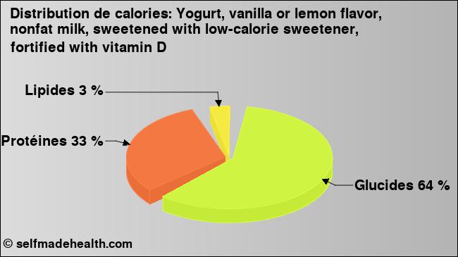 Calories: Yogurt, vanilla or lemon flavor, nonfat milk, sweetened with low-calorie sweetener, fortified with vitamin D (diagramme, valeurs nutritives)