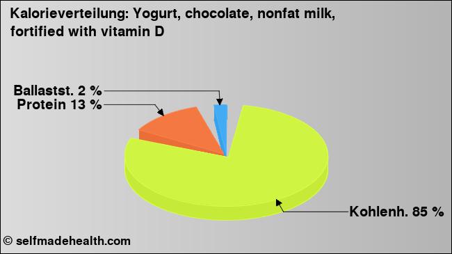 Kalorienverteilung: Yogurt, chocolate, nonfat milk, fortified with vitamin D (Grafik, Nährwerte)