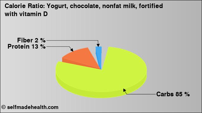 Calorie ratio: Yogurt, chocolate, nonfat milk, fortified with vitamin D (chart, nutrition data)